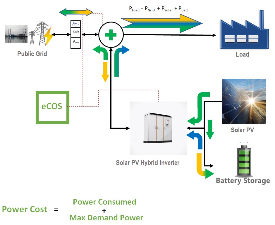 solar ecos