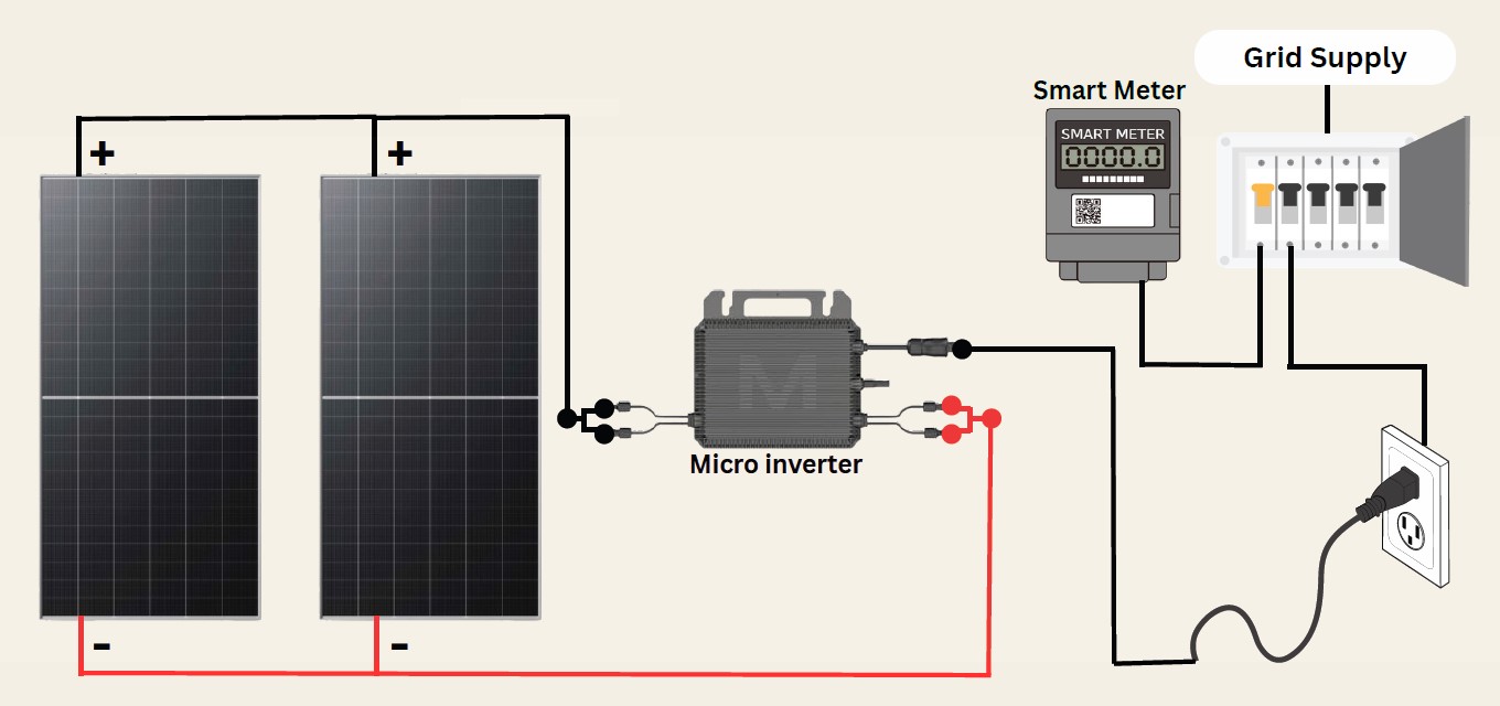 how plug-in solar works